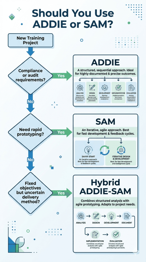 ADDIE vs SAM When to Use Which Model