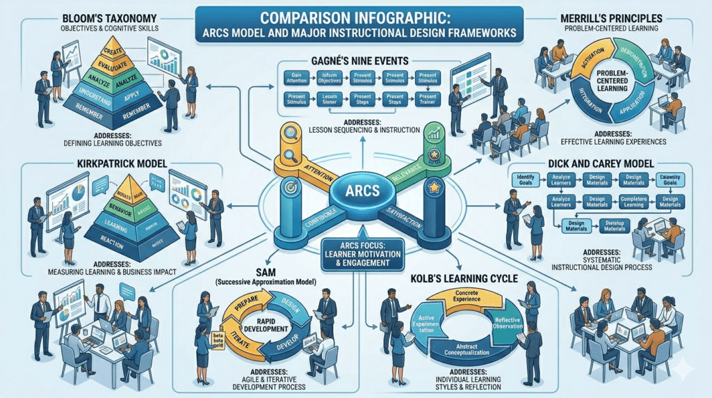 Comparison of ARCS model with Bloom Gagné Merrill Dick and Carey Kolb and other instructional design models.