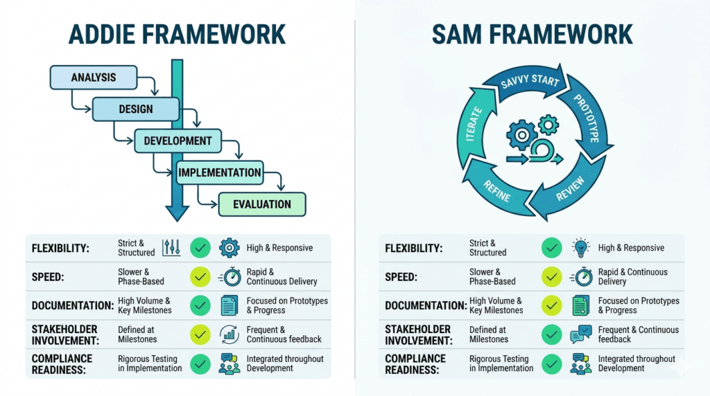 Key Differences in the ADDIE vs SAM Debate