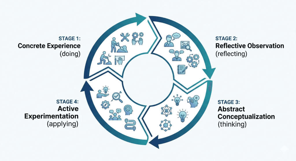 Kolbs-Learning-Cycle-showing-the-four-stages-of-experiential-learning-Concrete-Experience-Reflective-Observation-Abstract-Conceptualization-and-Active-Experimentation