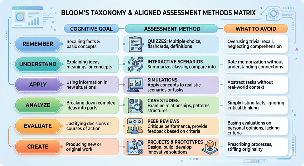 bloom's taxonomy Assessment methods