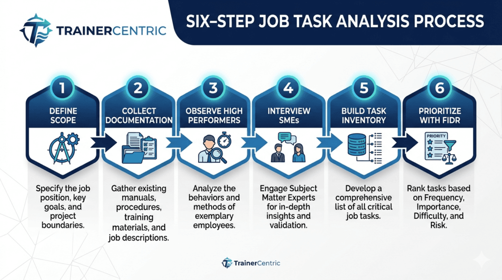 Six-step job task analysis process including scope definition observation interviews task inventory and FIDR prioritization