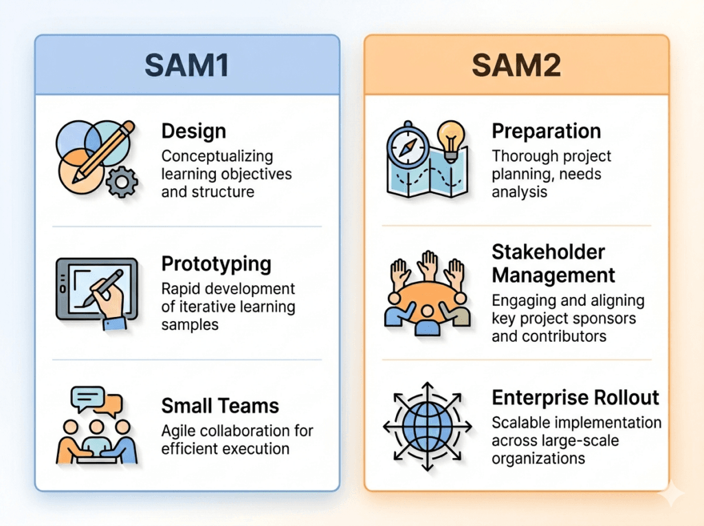 Comparison of SAM1 for medium projects versus SAM2 for enterprise-scale training.