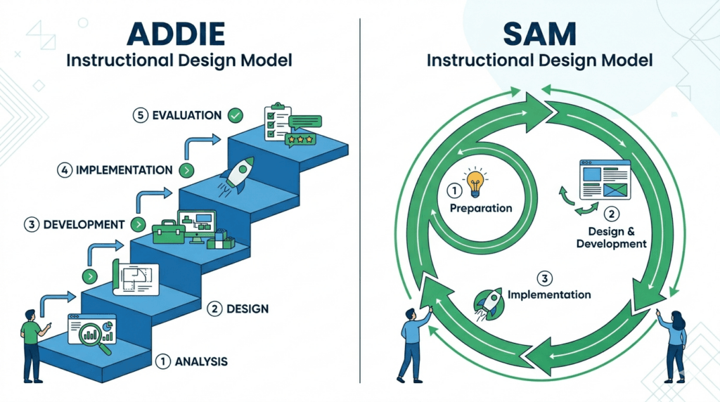 Comparison of linear ADDIE model versus iterative SAM model for instructional design.