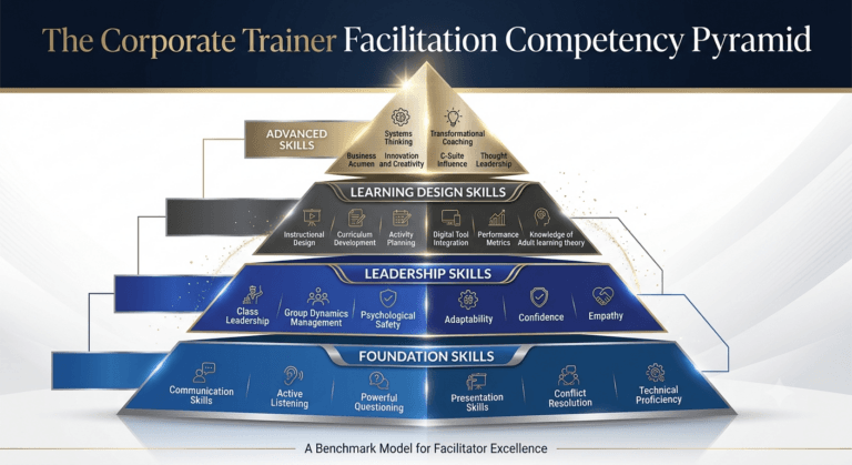 The Corporate Trainer Facilitation Competency Pyramid