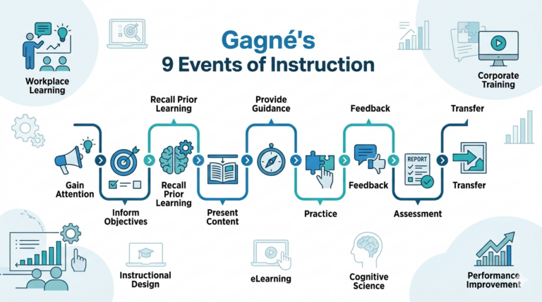 Gagné's Nine Events of Instruction