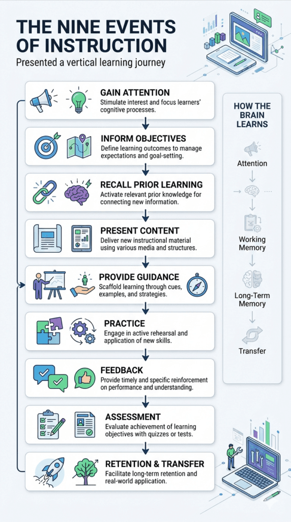 Gagne's Nine Events of Instructions at a Glance