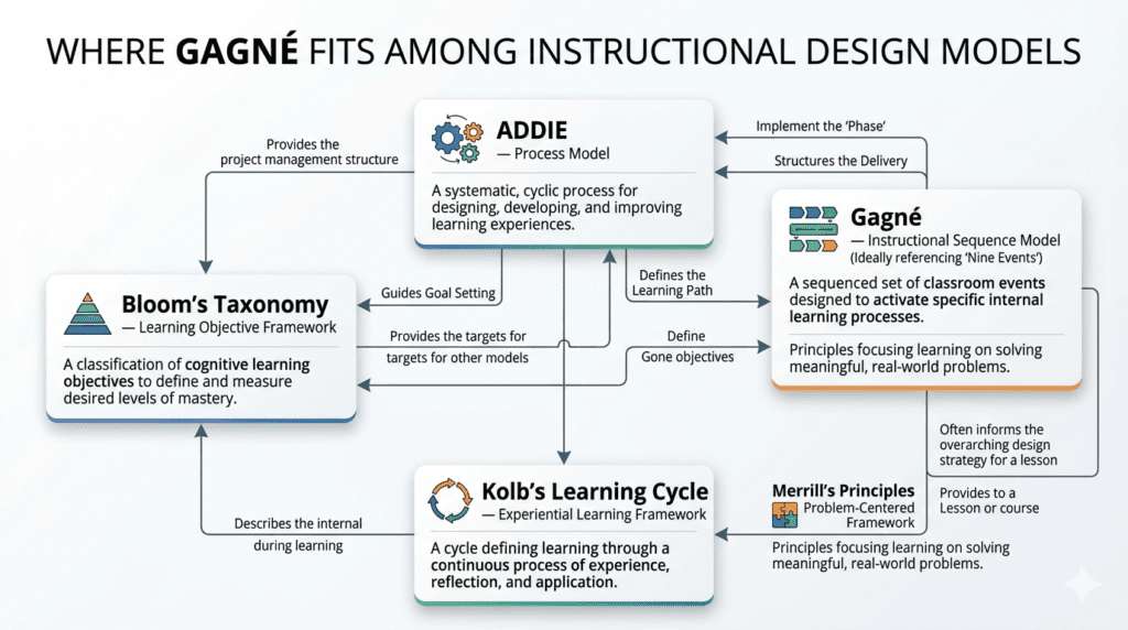 How Gagné Compares With Other Instructional Design Models