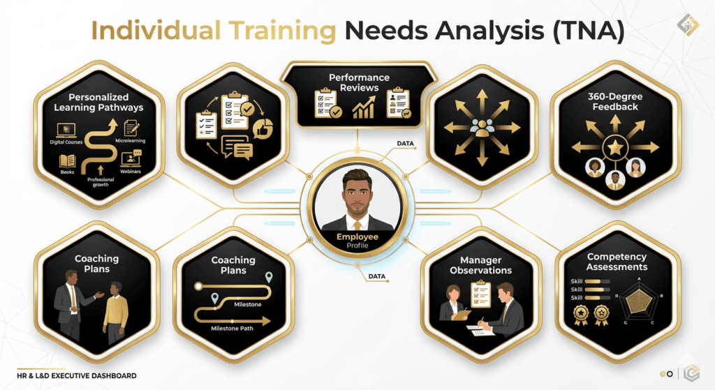 individual training needs analysis process