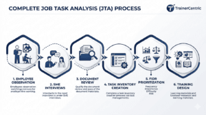Job Task Analysis: The Complete Guide + 2 Free Templates