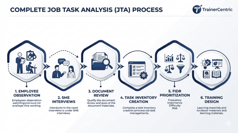 Job Task Analysis process showing observation, interviews, task inventory, FIDR prioritization and training design