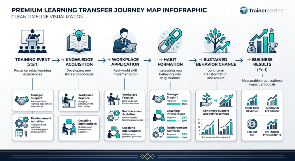 behavior change and learning transfer process