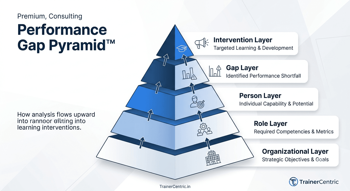 Performance Gap Pyramid showing organizational, role, person, gap and intervention layers