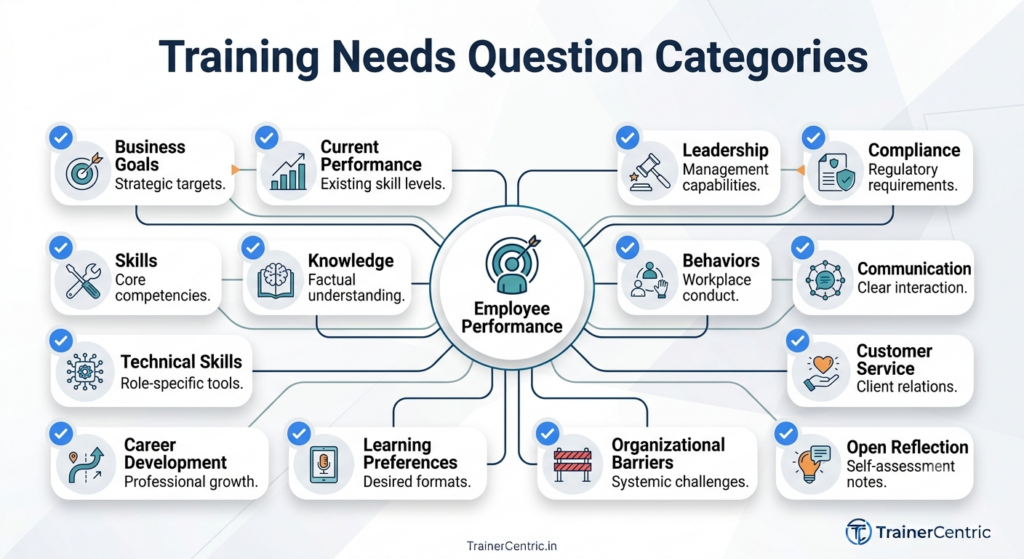 Categories of questions included in a training needs analysis questionnaire