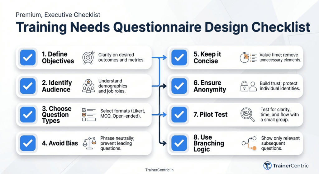 Design a luxury checklist infographic titled "Training Needs Questionnaire Design Checklist." Display eight sequential checklist cards connected by arrows: