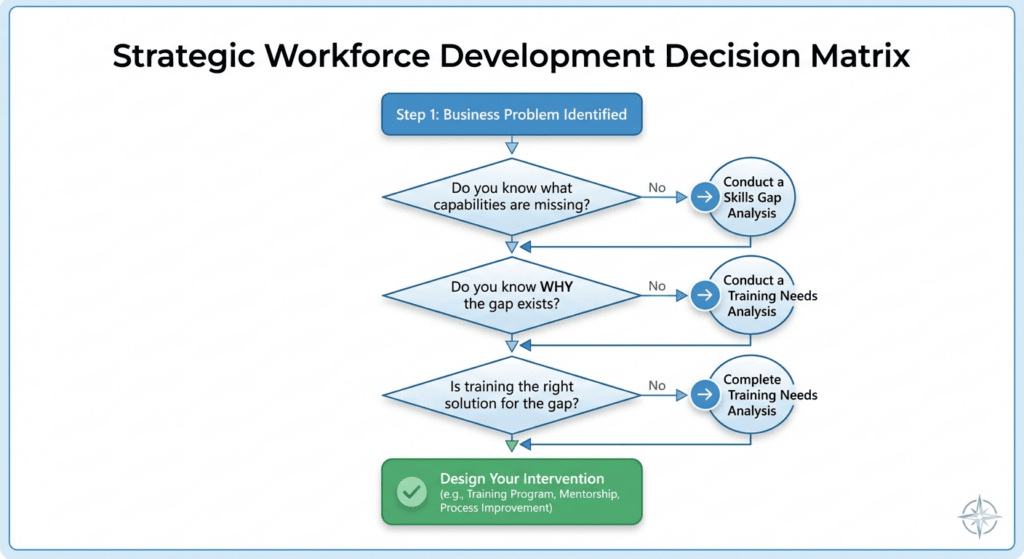Should You Use Skills Gap Analysis or Training Needs Analysis