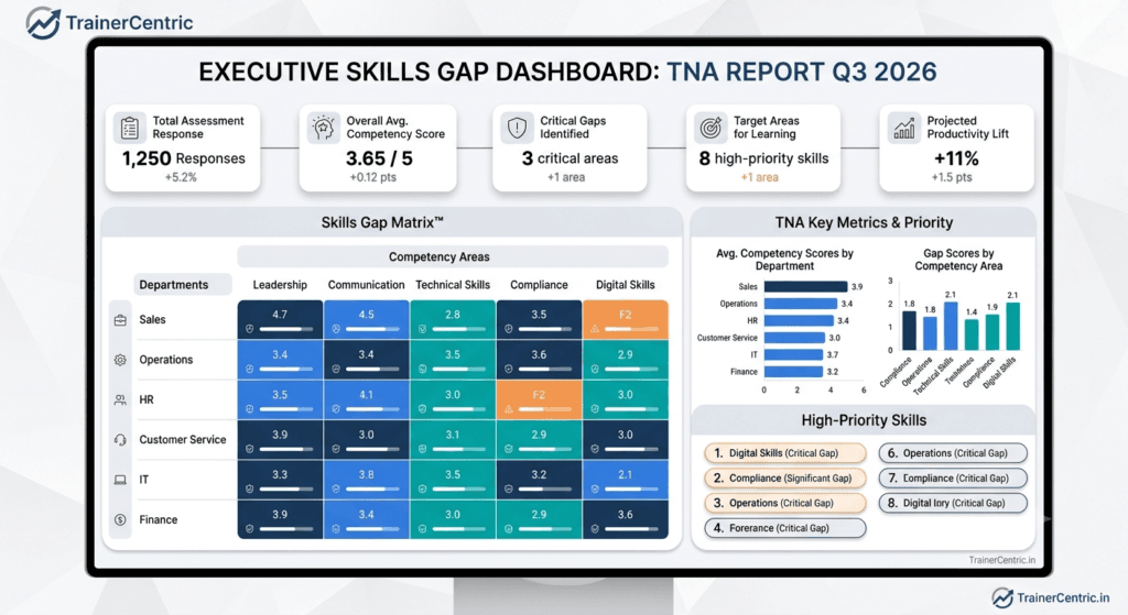 Excel dashboard for training needs analysis and skills gap scoring