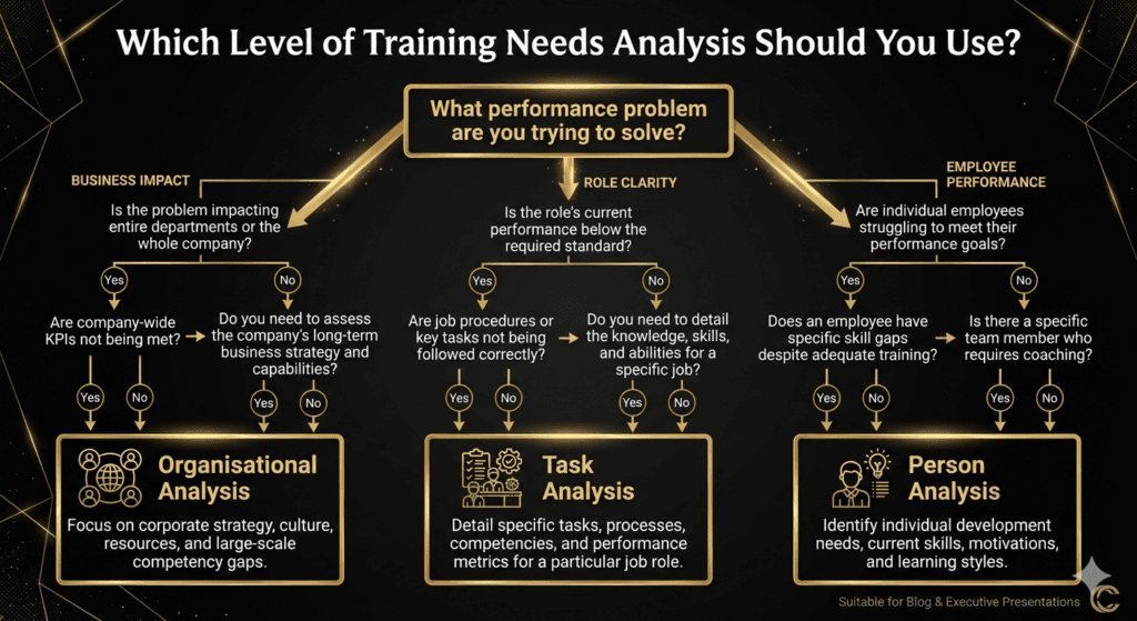 training needs analysis decision tree