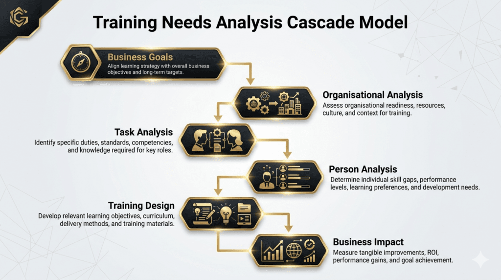 training needs analysis process from business goals to training design
