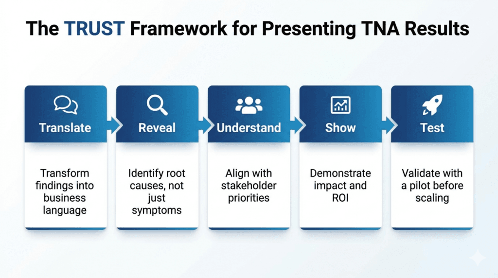 TRUST framework for presenting training needs analysis results to senior stakeholders showing Translate, Reveal, Understand, Show and Test stages