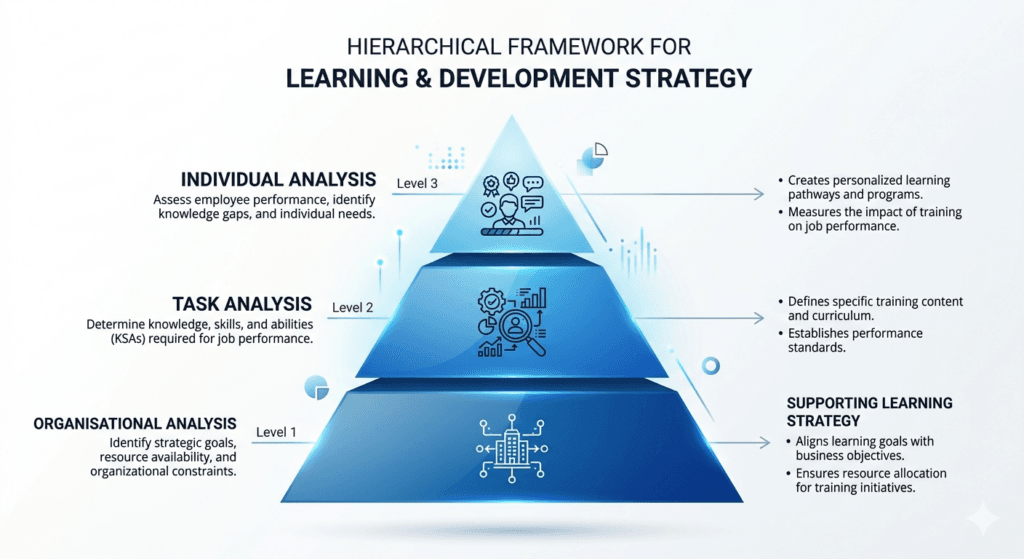 organizational task and individual training needs analysis