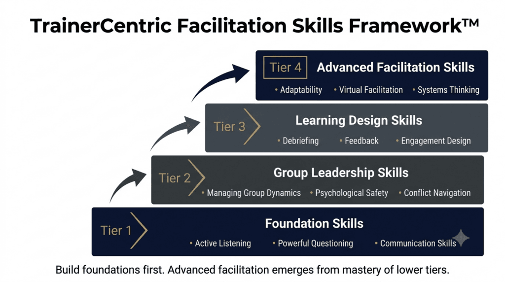 TrainerCentric Facilitation Skills Framework showing four tiers of facilitation competence for corporate trainers