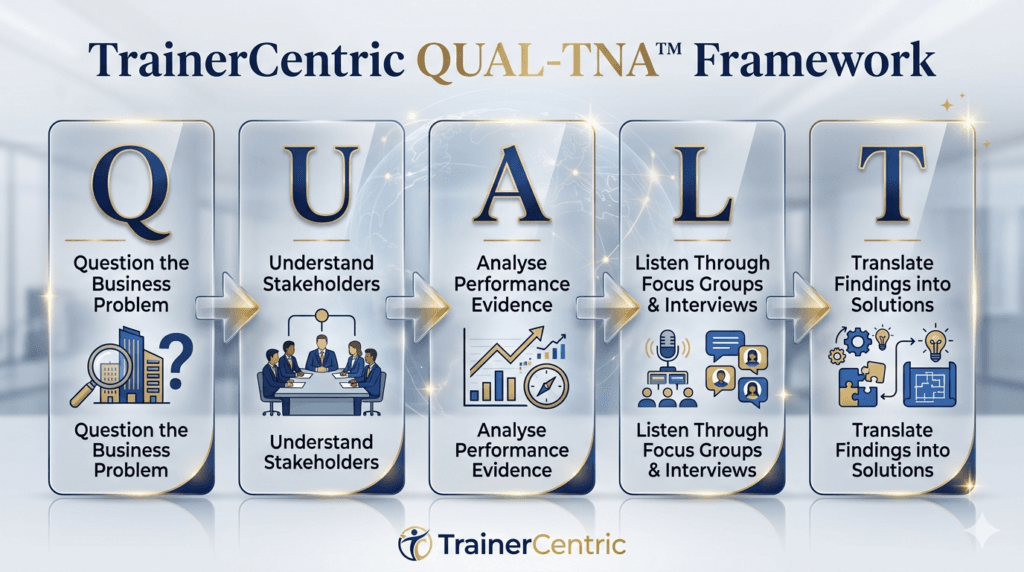 qualitative training needs assessment framework, TrainerCentric QUAL TNA model, focus group framework, interview framework TNA