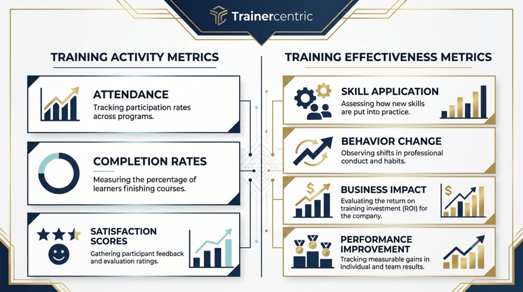 difference between training activity and training effectiveness