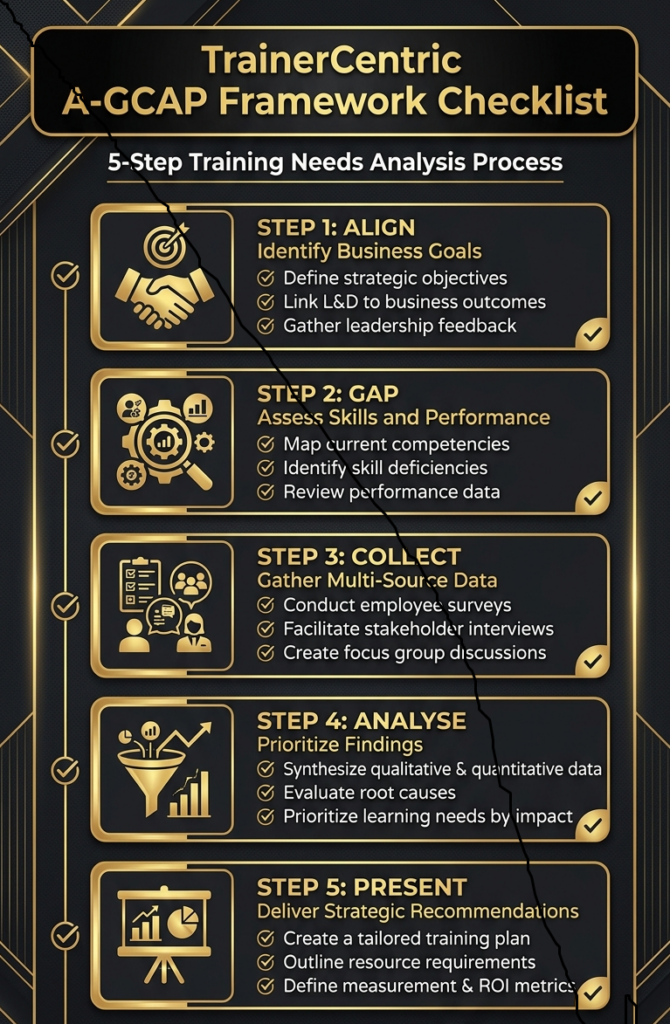 Five step training needs analysis checklist using the A-GCAP Framework on how to conduct a training needs analysis