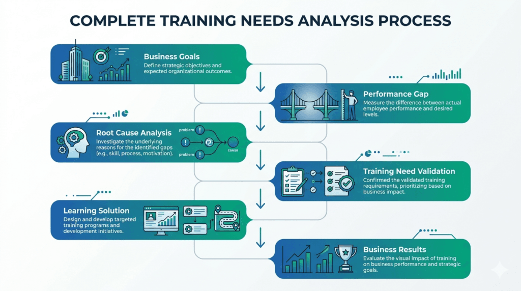 training needs analysis process framework diagram