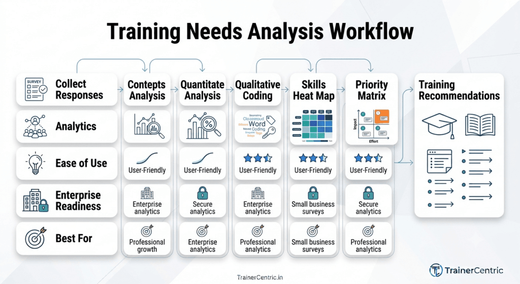 Workflow showing how training needs questionnaire results are analyzed