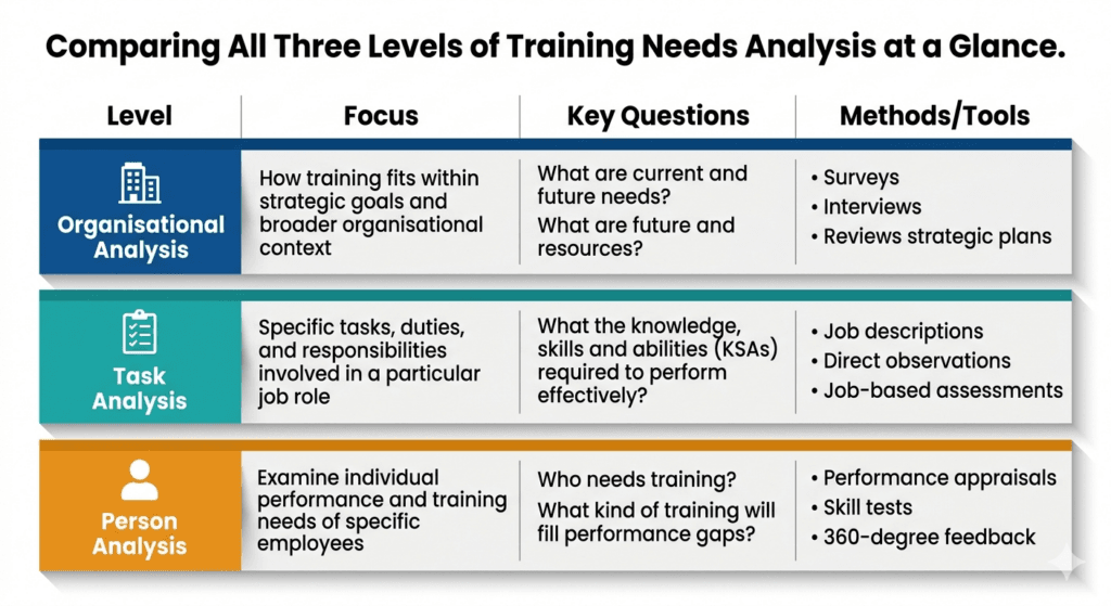 comparison matrix summarises the key attributes of all three TNA levels organisational analysis, task analysis and person analysis