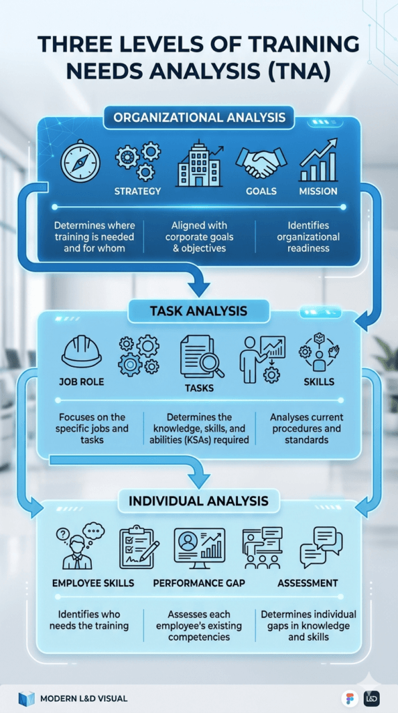 three levels of training needs analysis organizational task and individual analysis