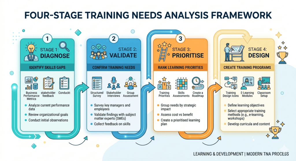 training needs analysis DVPD framework diagnose validate prioritise design