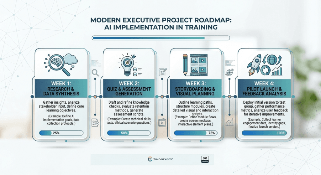 AI adoption roadmap, AI implementation plan, AI learning strategy