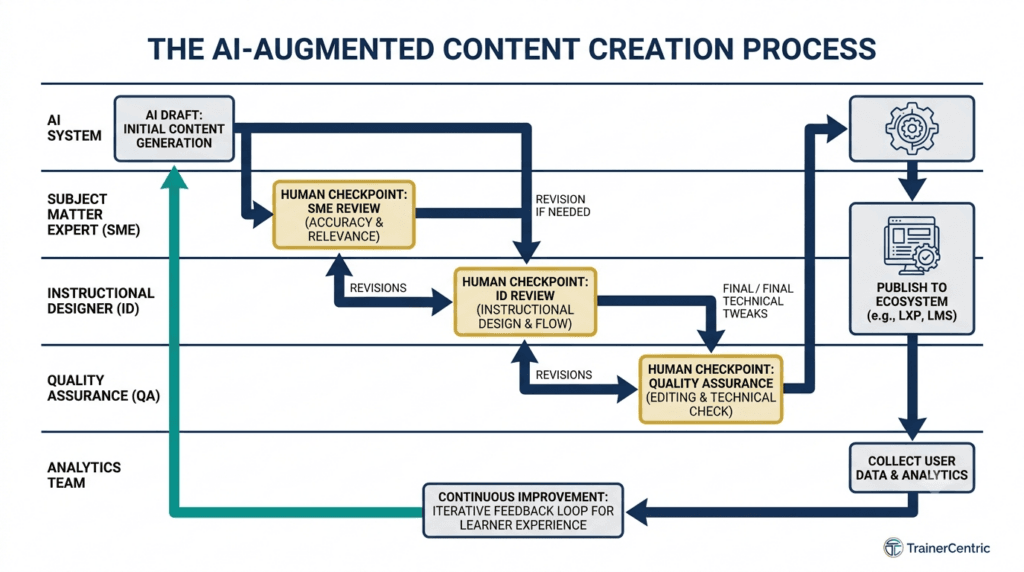AI instructional design workflow, AI in L&D