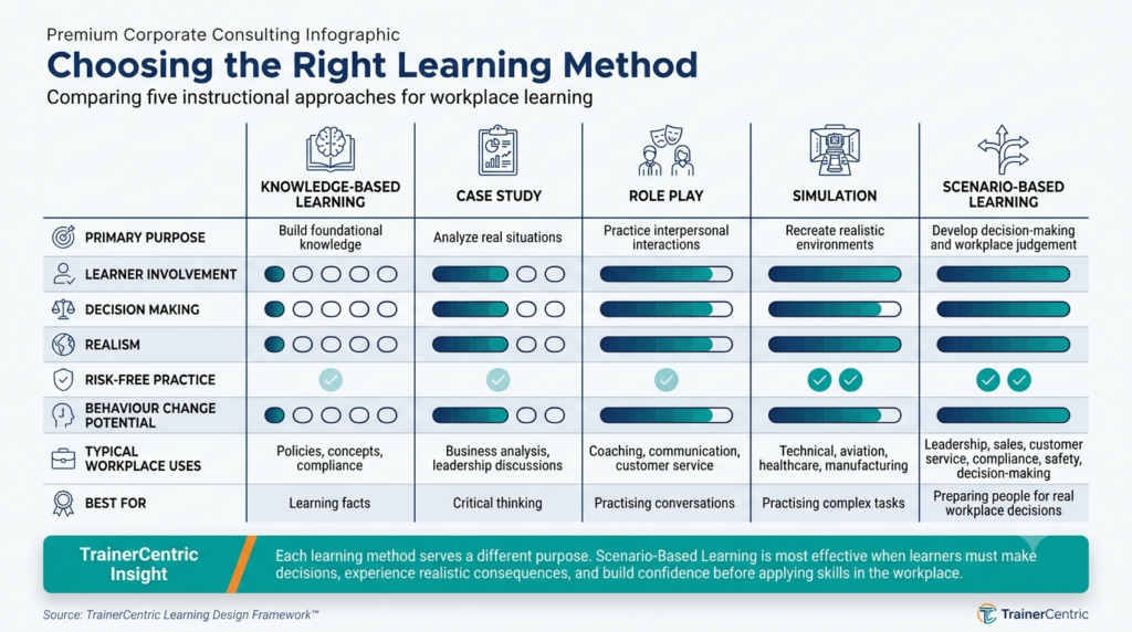 comparison of knowledge-based learning case study role play simulation and scenario-based learning