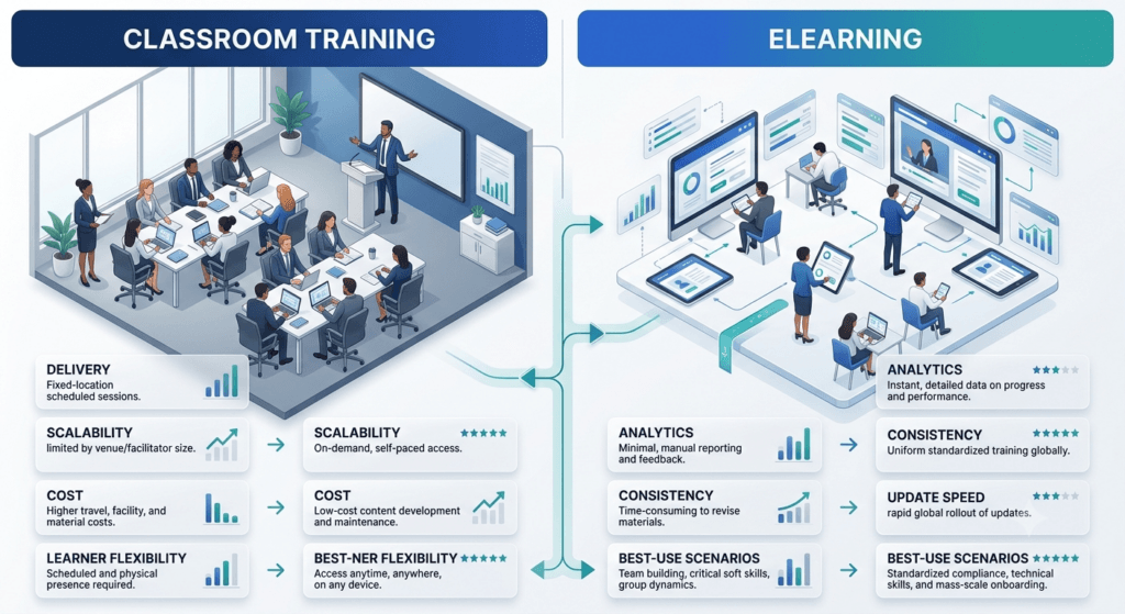 classroom training vs eLearning