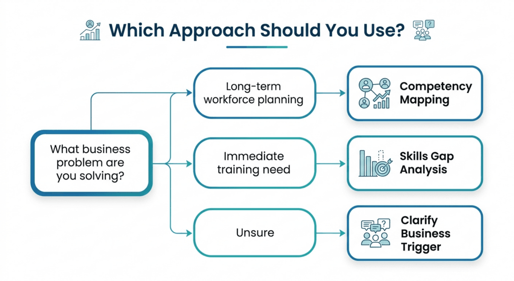 competency mapping decision tree