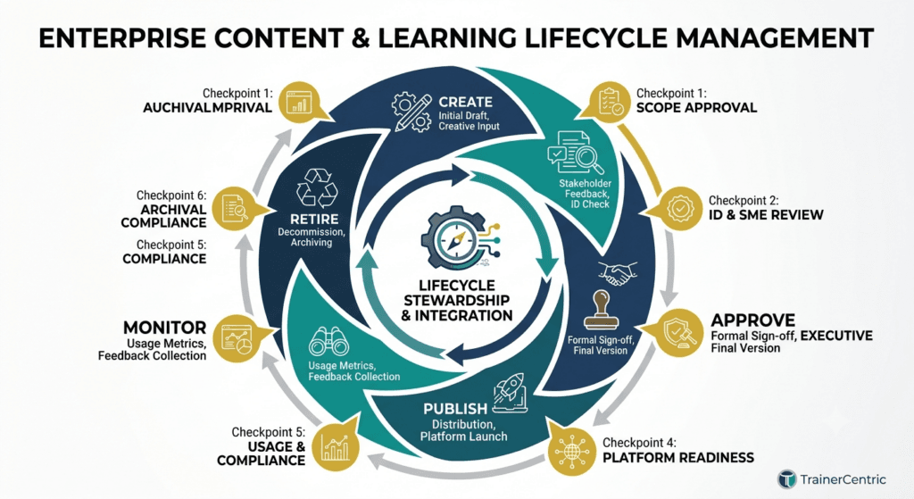 learning governance lifecycle, content review process, trainercentric Governance framework
