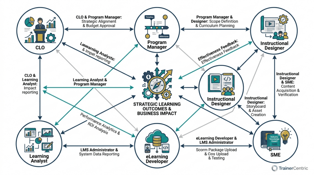 L&D team structure, instructional design team