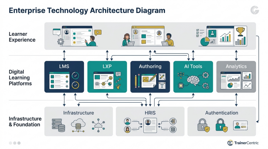 learning technology stack, LMS LXP architecture