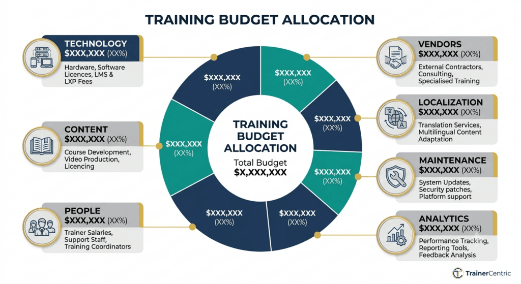 training budget allocation, L&D budget chart
