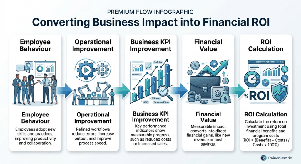 Business Impact to ROI Visualization
