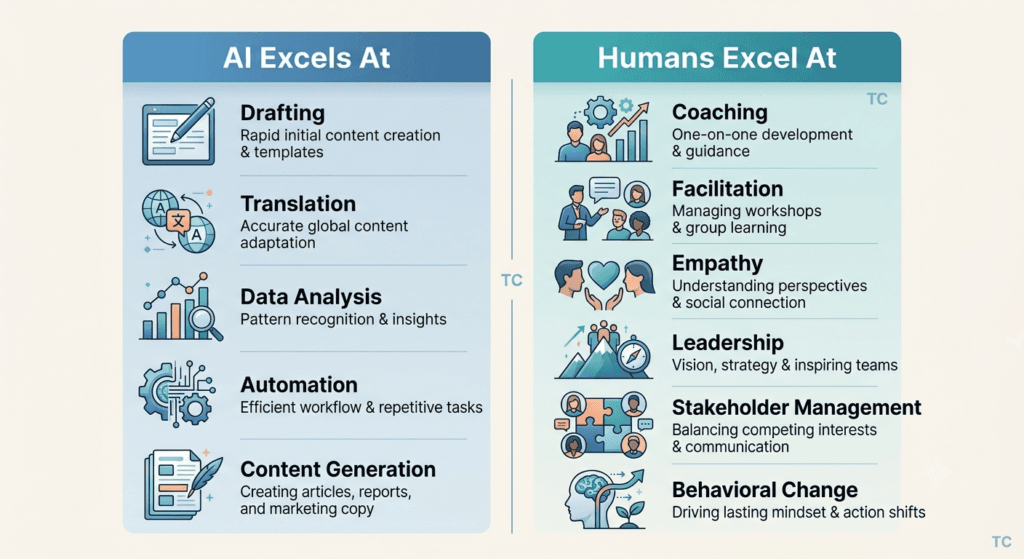 AI vs human trainers, AI instructional design responsibilities