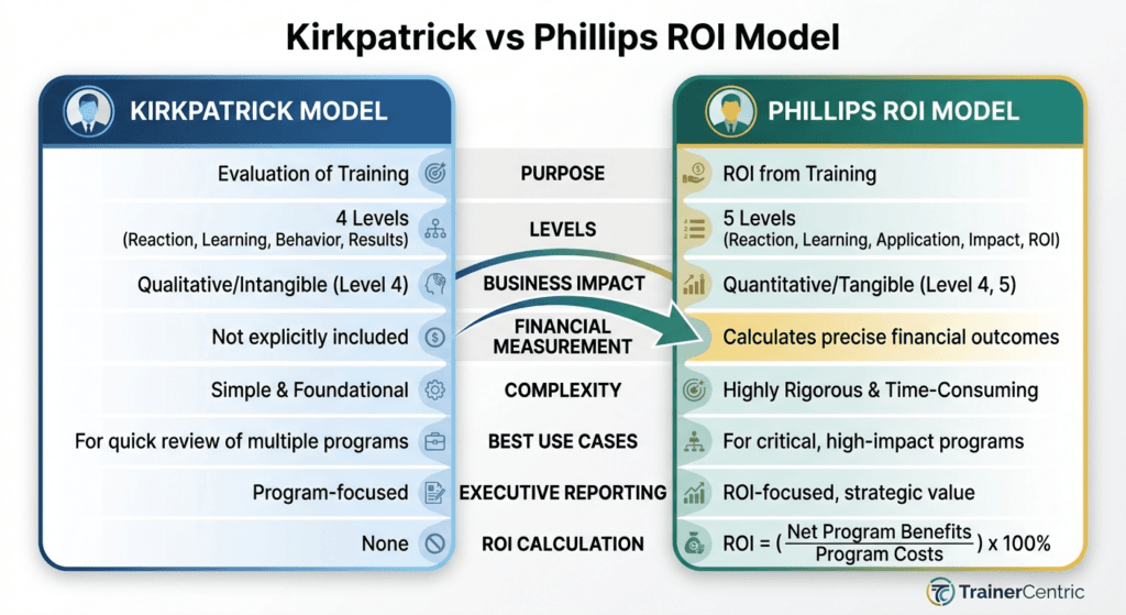 Kirkpatrick vs Phillips ROI Model Comparison