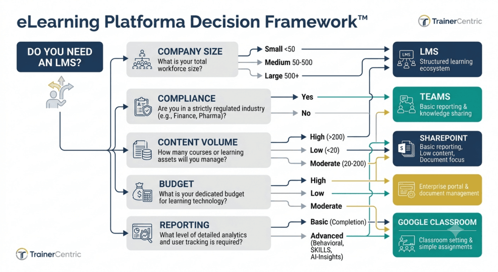 LMS selection framework, learning management system guide