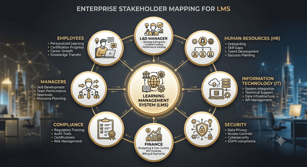 LMS stakeholder mapping