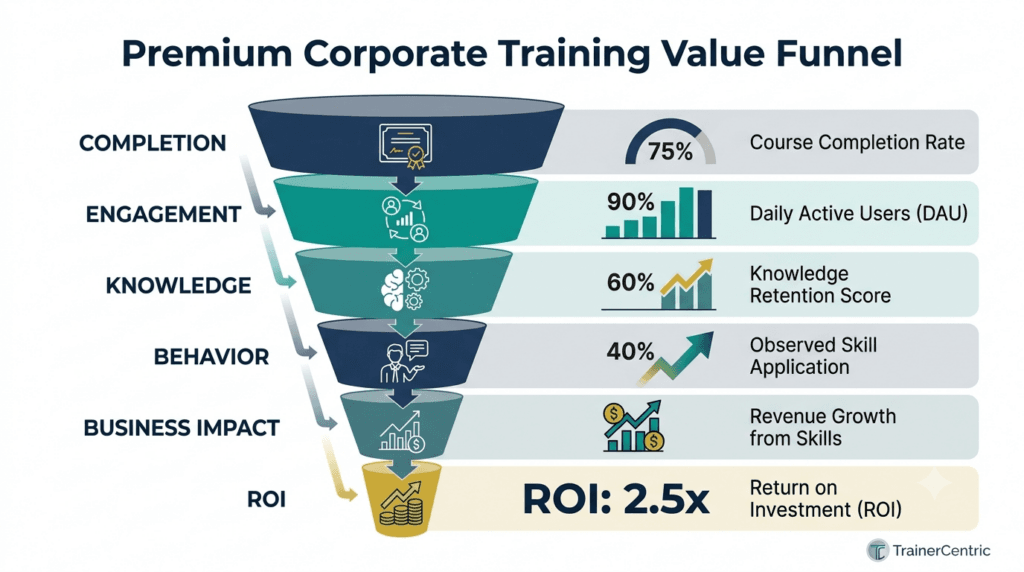 learning analytics dashboard, training ROI funnel