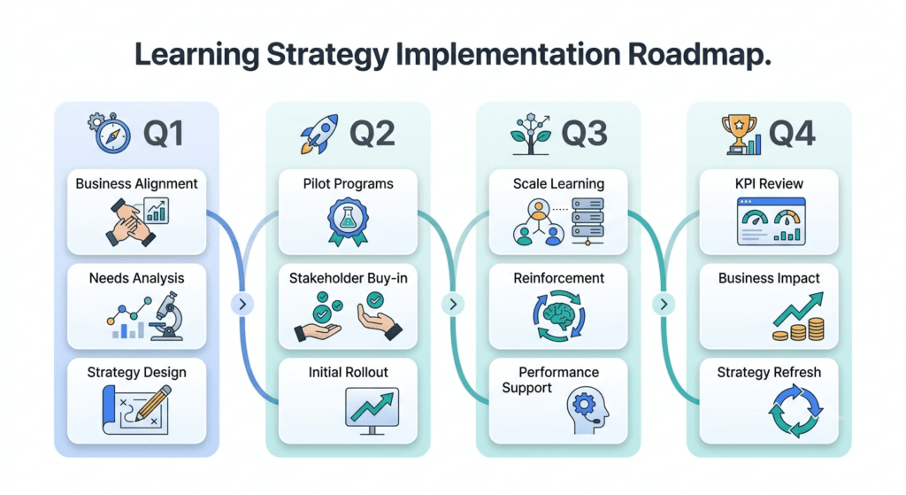 learning and development roadmap